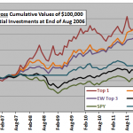 asset-class-momentum-vs-SMA10-for-SPY-cumulatives