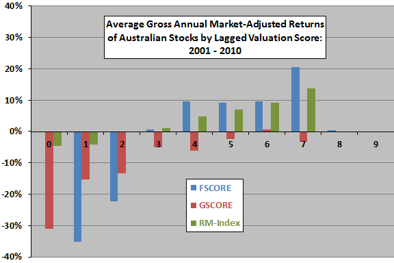 average-return-by-fundamental-score-Australian-stocks