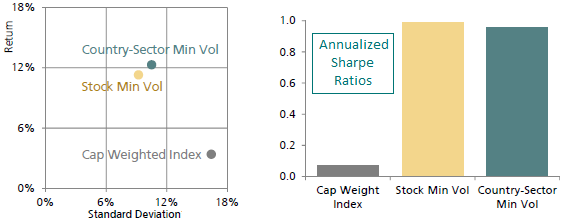 country-sector-vs-stock-min-volatility-portfolios