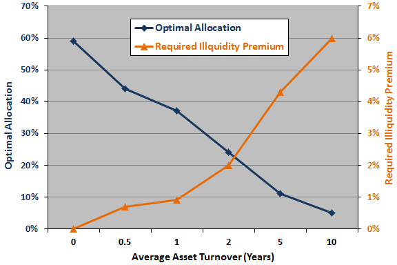 illiquidity-effects-on-allocation-and-premium