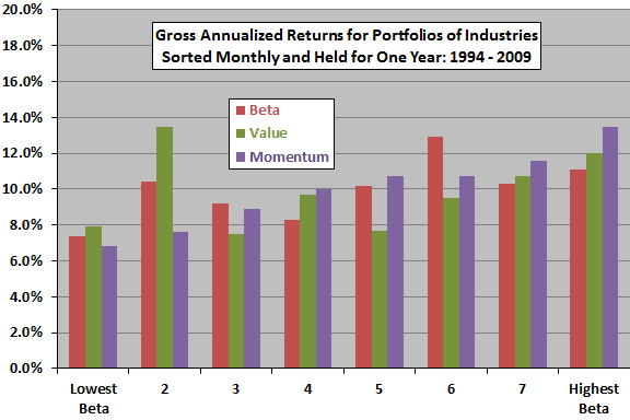 industry-beta--value-momentum-sorts-recent