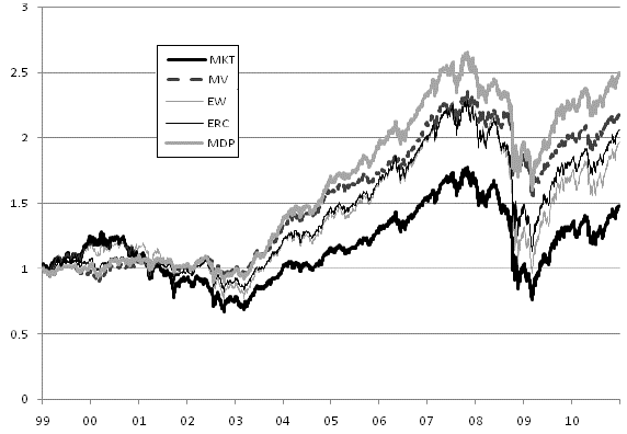 alternative-allocation-strategy-cumulatives