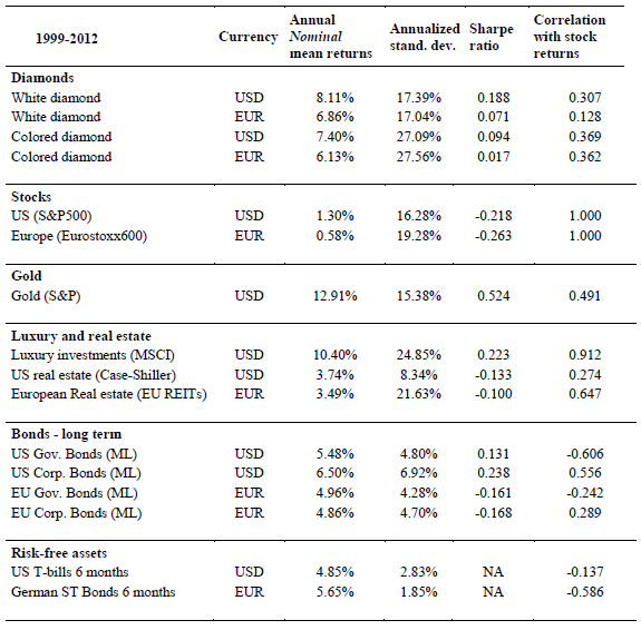 performance-stats-diamonds-and-other-assets