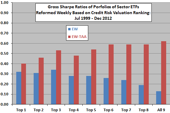 sharpe-ratios-for-sector-portfolios-from-credit-risk-ranking