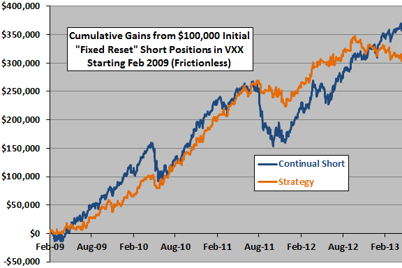 short-term-VXX-shorting-strategy-fixed-reset-cumulatives