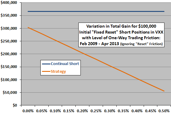 short-term-VXX-shorting-strategy-fixed-reset-terminal-vs-trading-friction