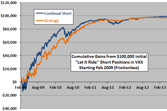 short-term-VXX-shorting-strategy-let-it-ride-cumulatives