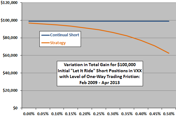 short-term-VXX-shorting-strategy-let-it-ride-terminal-vs-trading-friction