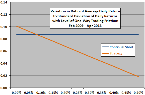 short-term-VXX-shorting-strategy-vs-trading friction