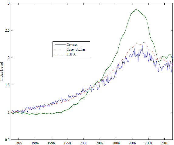 us-residential-real-estate-indexes