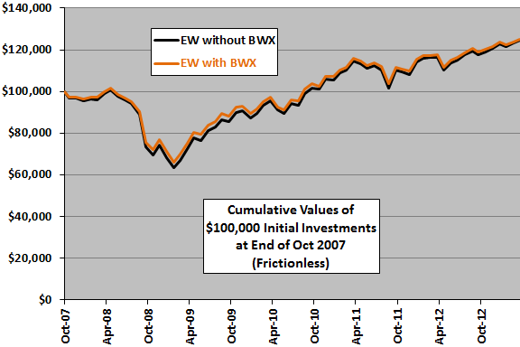 BWX-diversification-cumulative