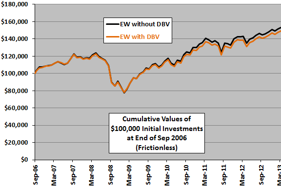 DBV-diversification-cumulative