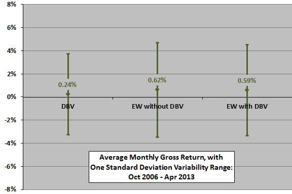 DBV-diversification-monthly-stats