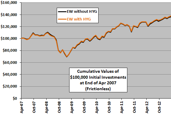 HYG-diversification-cumulative