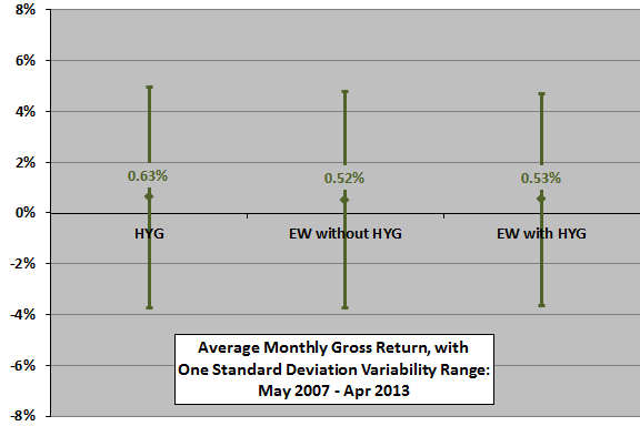 HYG-diversification-monthly-stats