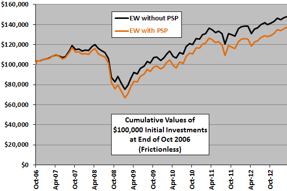 PSP-diversification-cumulative