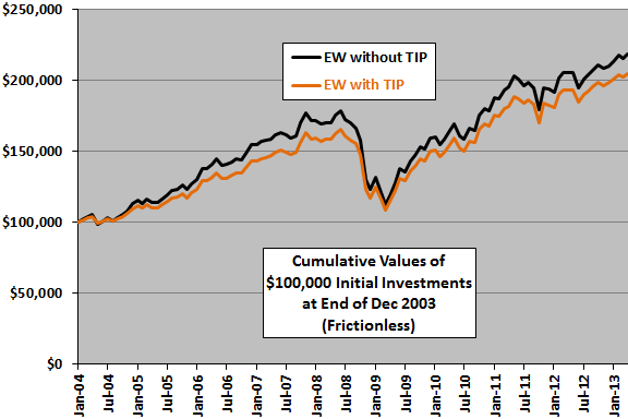 TIP-diversification-cumulative