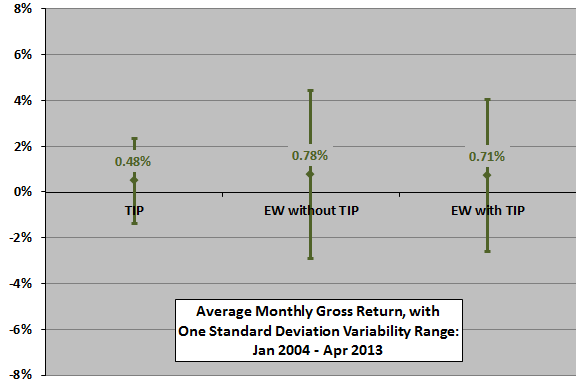 TIP-diversification-monthly-stats