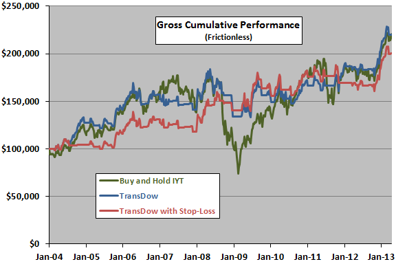 TransDow-gross-cumulatives