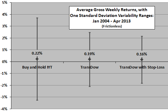 TransDow-gross-weekly-return-stats