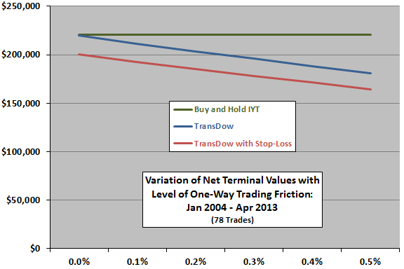 TransDow-terminal-value-trading-friction-sensitivity