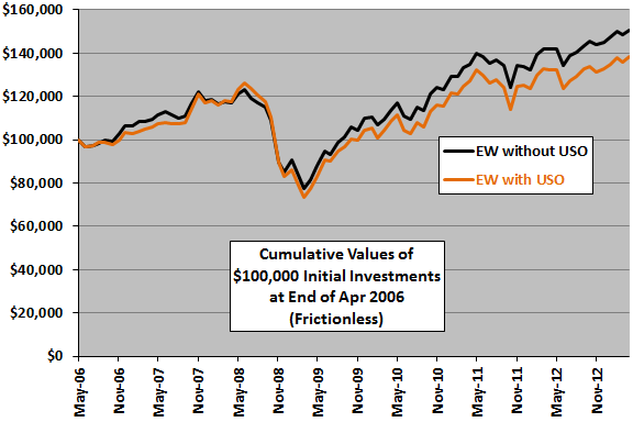 USO-diversification-cumulative