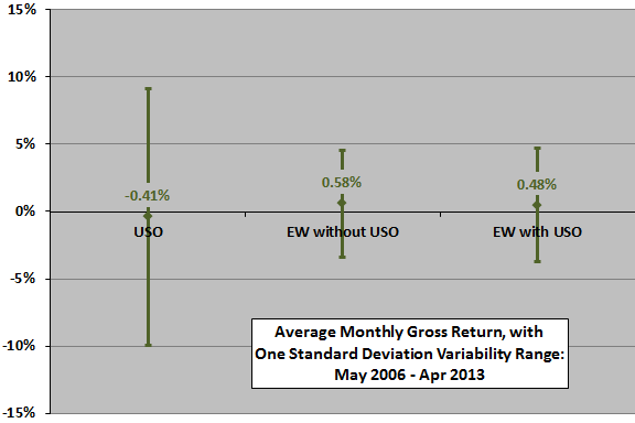 USO-diversification-monthly-stats