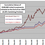 asset-class-momentum-strategy-cumulative-vs-sector-style