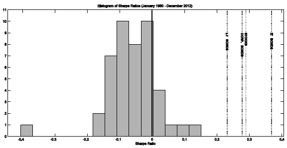 commodities-Sharpe-ratio-histogram