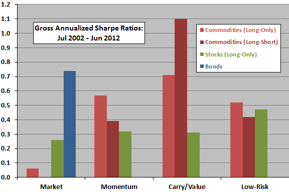 commodity-stock-bond-Sharpe-ratios