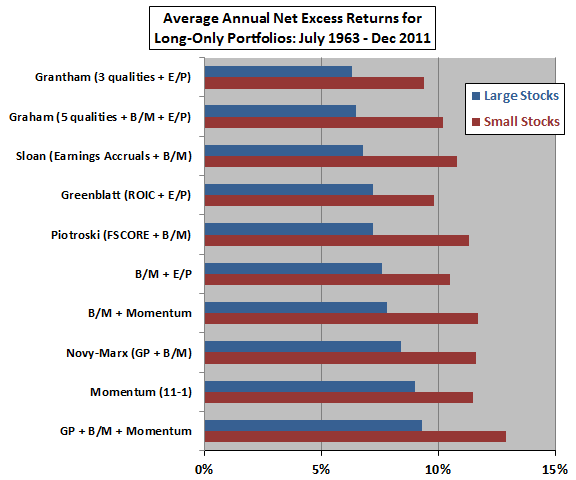 value-quality-momentum-average-annual-net-excess-returns