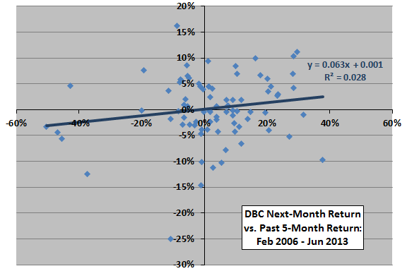 DBC-past-return-next-month-return-scatter