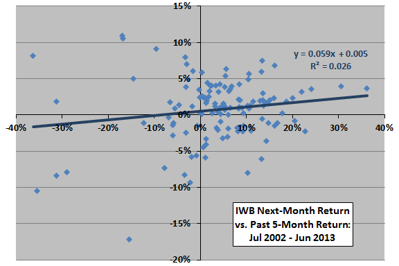 IWB-past-return-next-month-return-scatter