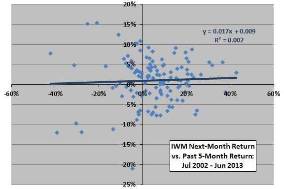 IWM-past-return-next-month-return-scatter