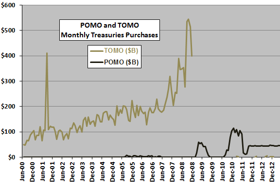 POMO-TOMO-monthly-levels