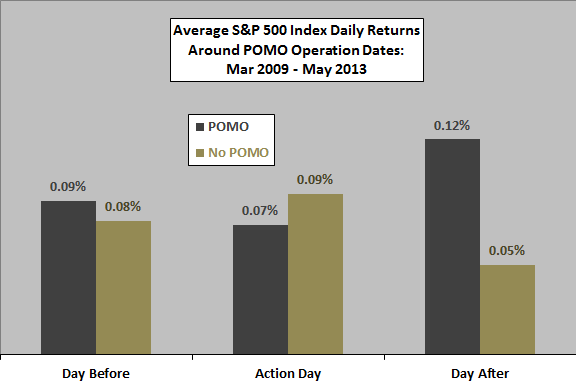 SP500-daily-returns-around-POMO-days