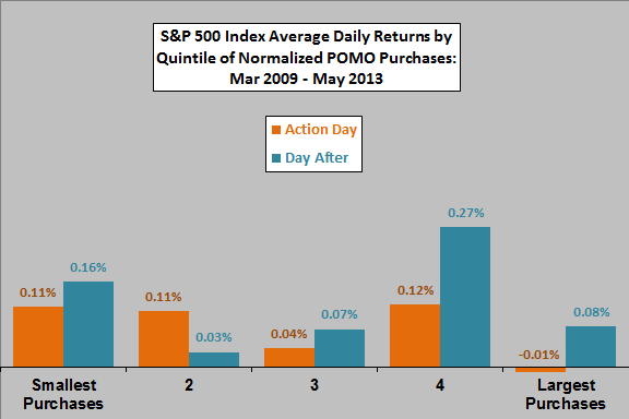 SP500-daily-returns-by-quintile-of-POMO