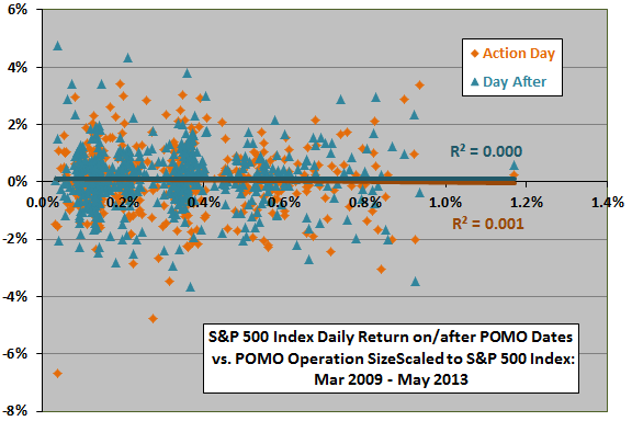 SP500-daily-returns-vs-POMO