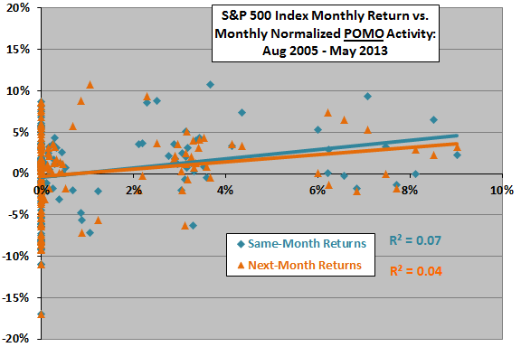 SP500-monthly-returns-vs-POMO-level