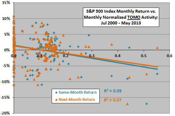 SP500-monthly-returns-vs-TOMO-level