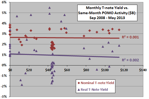 T-note-yield-vs-monthly-POMO-purchases