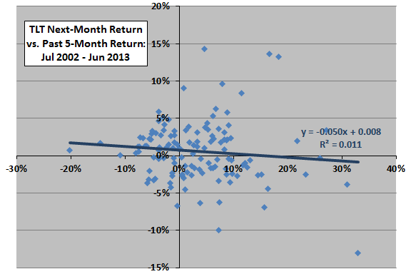 TLT-past-return-next-month-return-scatter