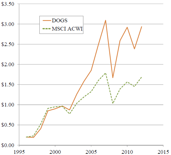 dogs-of-the-world-ETFs