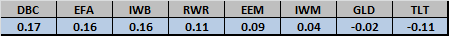 past-return-next-month-return-correlations