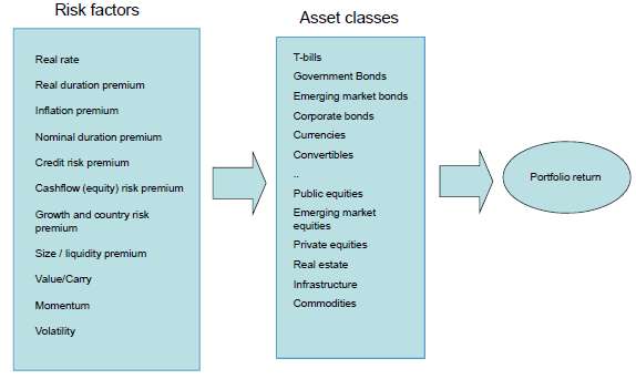 risk-factors-to-assets-to-portfolio