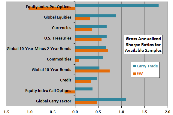 carry-trade-gross-Sharpe-ratios