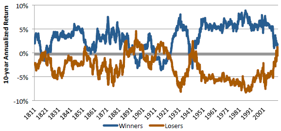 momentum-winner-and-loser-excess-returns