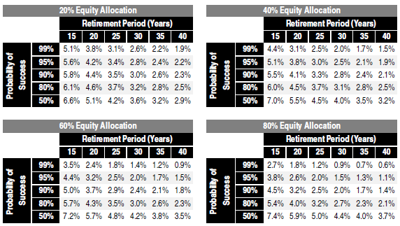 safe-retirement-withdrawal-rates