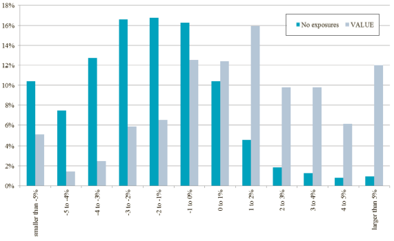 value-mutual-fund-performance-distribution