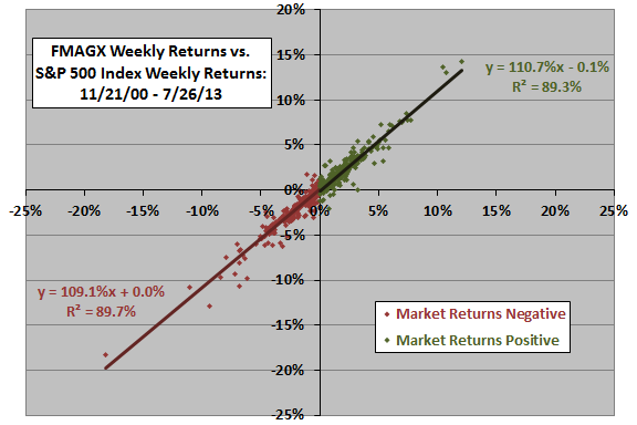 FMAGX-SP500-up-down-betas